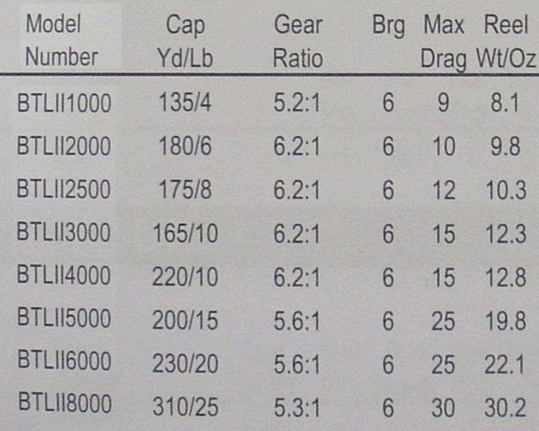 Penn Reel Line Capacity Chart